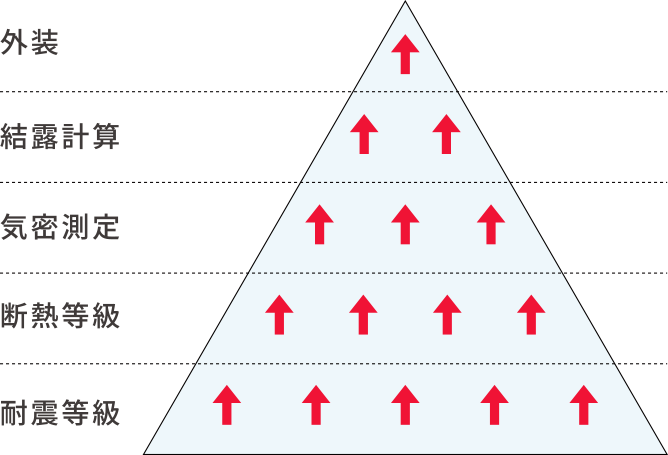 耐震等級→断熱等級→気密測定→結露計算→外装